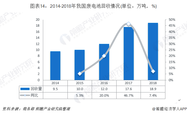 圖表14：2014-2018年我國廢電池回收情況(單位：萬噸，%)