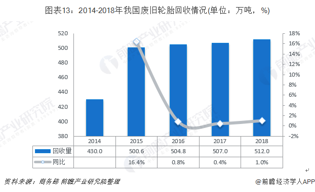 圖表13：2014-2018年我國廢舊輪胎回收情況(單位：萬噸，%)