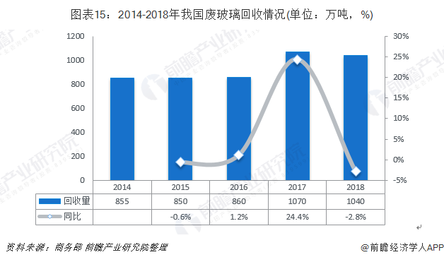圖表15：2014-2018年我國廢玻璃回收情況(單位：萬噸，%)