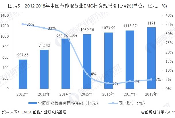 圖表5：2012-2018年中國節(jié)能服務(wù)業(yè)EMC投資規(guī)模變化情況(單位：億元，%)