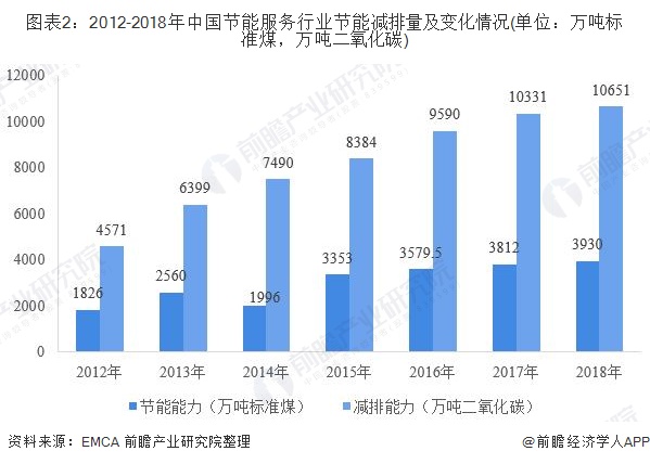 圖表2：2012-2018年中國節(jié)能服務(wù)行業(yè)節(jié)能減排量及變化情況(單位：萬噸標(biāo)準(zhǔn)煤，萬噸二氧化碳)