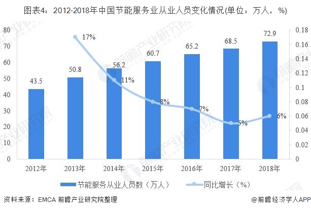 圖表4：2012-2018年中國節(jié)能服務(wù)業(yè)從業(yè)人員變化情況(單位：萬人，%)