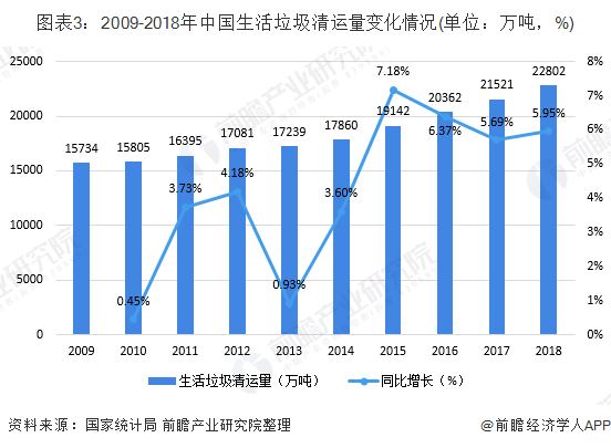 圖表3：2009-2018年中國生活垃圾清運量變化情況(單位：萬噸，%)
