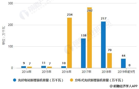 2014-2019年前9月河南省光伏發(fā)電新增裝機容量結(jié)構(gòu)分析情況