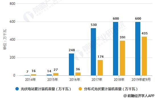 2014-2019年前9月河南省光伏發(fā)電累計裝機容量結(jié)構(gòu)分析情況