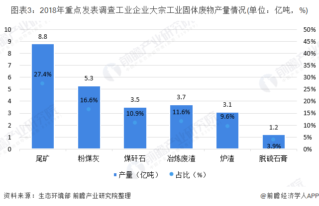圖表3：2018年重點發(fā)表調(diào)查工業(yè)企業(yè)大宗工業(yè)固體廢物產(chǎn)量情況(單位：億噸，%)