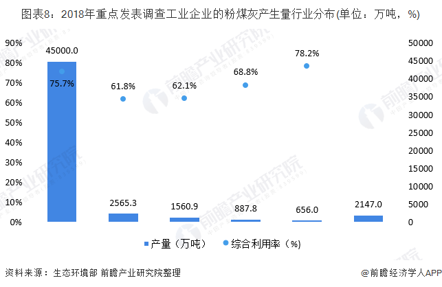 圖表8：2018年重點發(fā)表調(diào)查工業(yè)企業(yè)的粉煤灰產(chǎn)生量行業(yè)分布(單位：萬噸，%)