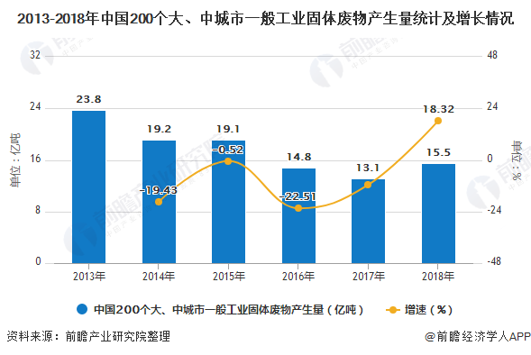 2013-2018年中國200個大、中城市一般工業(yè)固體廢物產(chǎn)生量統(tǒng)計及增長情況