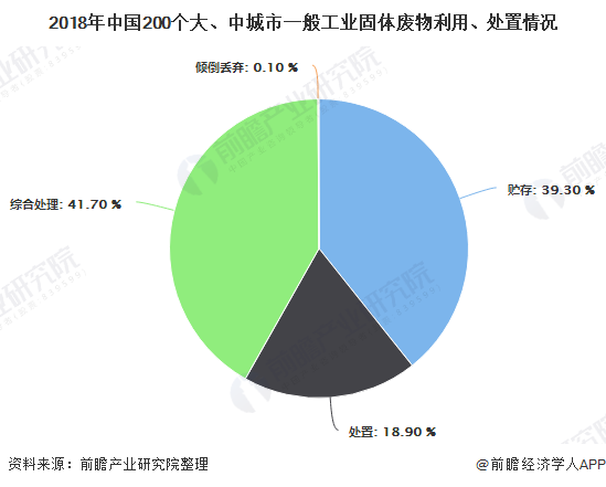 2018年中國200個大、中城市一般工業(yè)固體廢物利用、處置情況