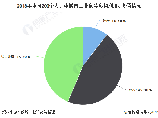 2018年中國200個大、中城市工業(yè)危險廢物利用、處置情況