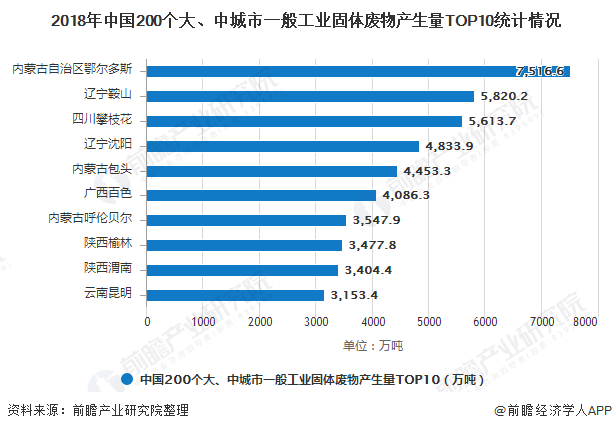 2018年中國200個大、中城市一般工業(yè)固體廢物產(chǎn)生量TOP10統(tǒng)計情況
