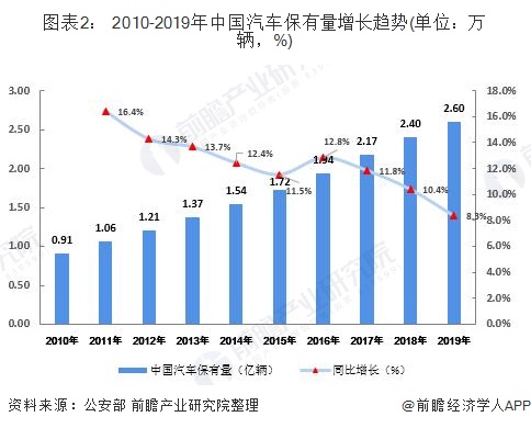 圖表2： 2010-2019年中國汽車保有量增長趨勢(單位：萬輛，%)