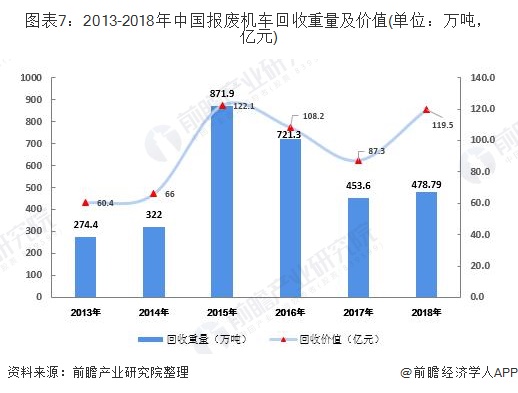 圖表7：2013-2018年中國報(bào)廢機(jī)車回收重量及價(jià)值(單位：萬噸，億元)