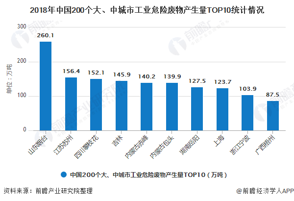 2018年中國200個(gè)大、中城市工業(yè)危險(xiǎn)廢物產(chǎn)生量TOP10統(tǒng)計(jì)情況