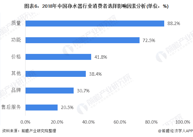 圖表6：2018年中國凈水器行業(yè)消費(fèi)者選擇影響因素分析(單位：%)