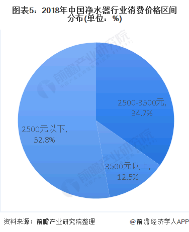 圖表5：2018年中國凈水器行業(yè)消費(fèi)價格區(qū)間分布(單位：%)