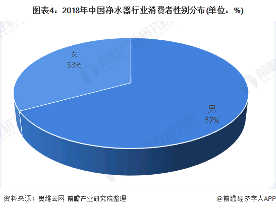 圖表4：2018年中國凈水器行業(yè)消費(fèi)者性別分布(單位：%)