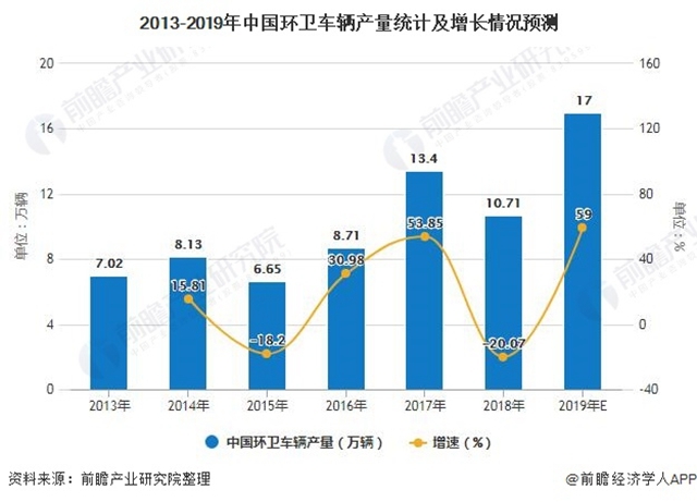 2013-2019年中國環(huán)衛(wèi)車輛產(chǎn)量統(tǒng)計(jì)及增長情況預(yù)測