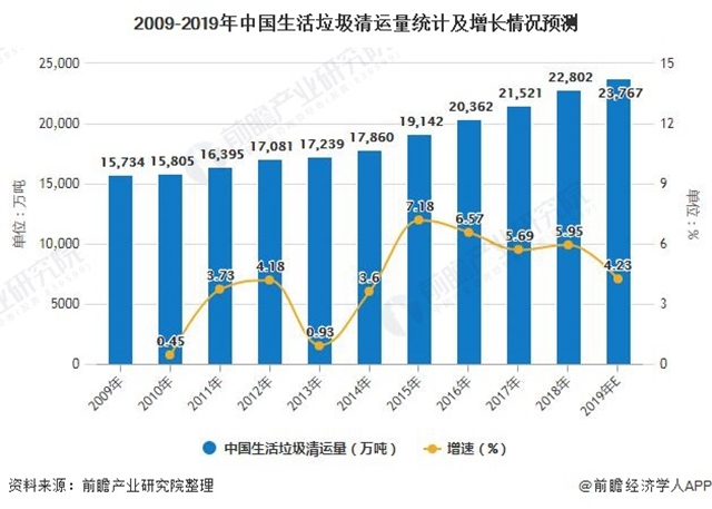 2009-2019年中國生活垃圾清運(yùn)量統(tǒng)計(jì)及增長情況預(yù)測