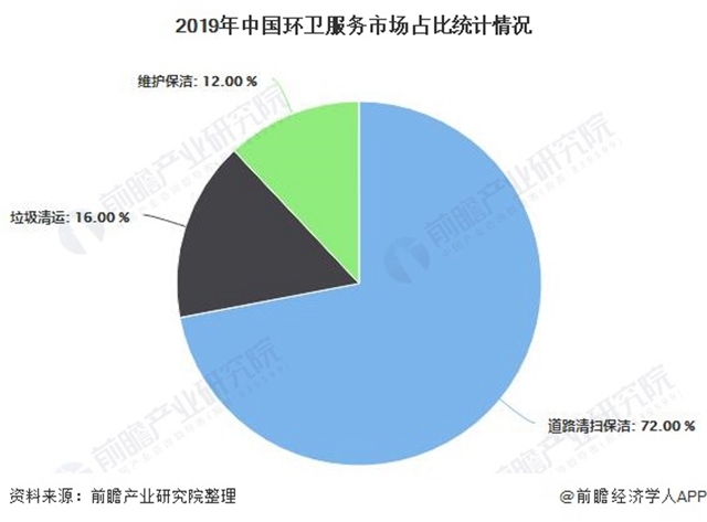 2019年中國環(huán)衛(wèi)服務(wù)市場占比統(tǒng)計(jì)情況