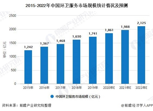 2015-2022年中國環(huán)衛(wèi)服務(wù)市場規(guī)模統(tǒng)計(jì)情況及預(yù)測