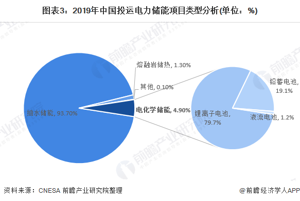 圖表3：2019年中國(guó)投運(yùn)電力儲(chǔ)能項(xiàng)目類(lèi)型分析(單位：%)