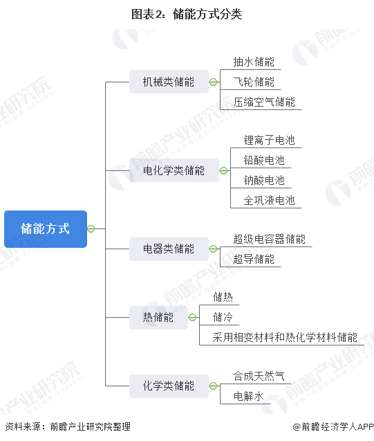 圖表2：儲(chǔ)能方式分類(lèi)