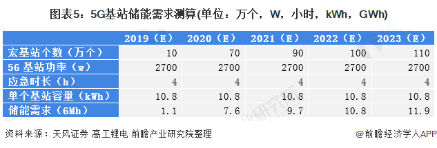 圖表5：5G基站儲(chǔ)能需求測(cè)算(單位：萬(wàn)個(gè)，W，小時(shí)，kWh，GWh)