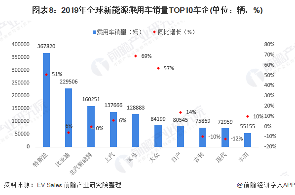 圖表8：2019年全球新能源乘用車銷量TOP10車企(單位：輛，%)