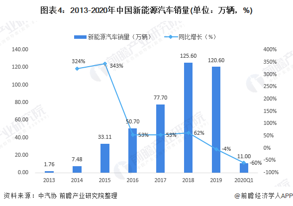 圖表4：2013-2020年中國新能源汽車銷量(單位：萬輛，%)