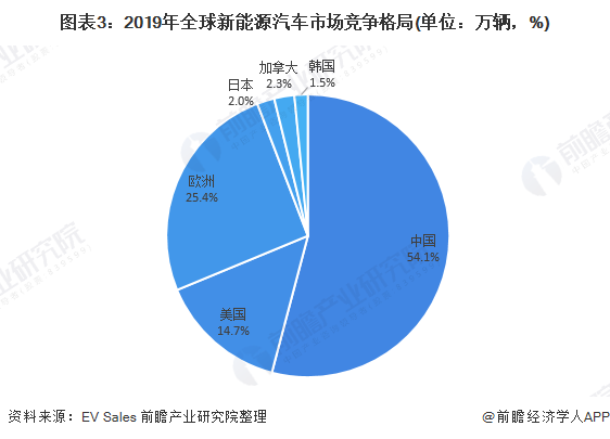 圖表3：2019年全球新能源汽車市場競爭格局(單位：萬輛，%)