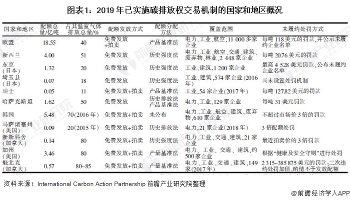 圖表1：2019 年已實施碳排放權(quán)交易機制的國家和地區(qū)概況