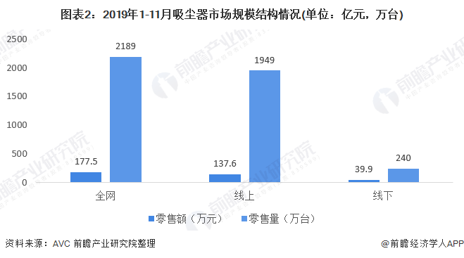 圖表2：2019年1-11月吸塵器市場規(guī)模結構情況(單位：億元，萬臺)