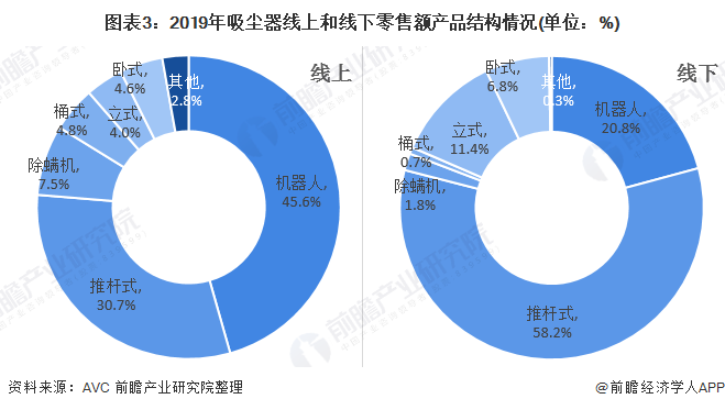 圖表3：2019年吸塵器線上和線下零售額產(chǎn)品結構情況(單位：%)
