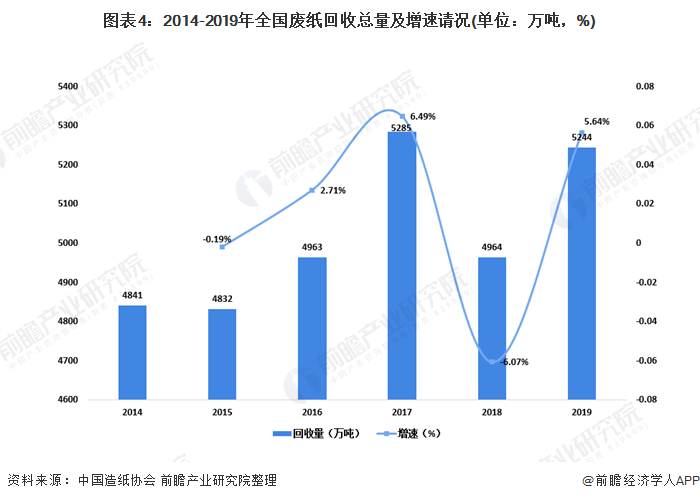 圖表4：2014-2019年全國廢紙回收總量及增速請況(單位：萬噸，%)