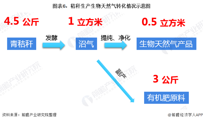 圖表6：秸稈生產(chǎn)生物天然氣轉(zhuǎn)化情況示意圖