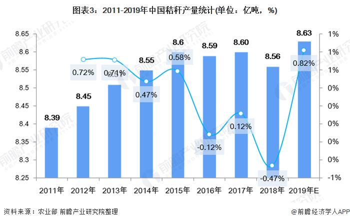 圖表3：2011-2019年中國(guó)秸稈產(chǎn)量統(tǒng)計(jì)(單位：億噸，%)