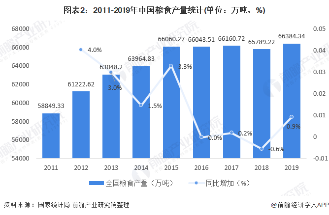 圖表2：2011-2019年中國(guó)糧食產(chǎn)量統(tǒng)計(jì)(單位：萬(wàn)噸，%)