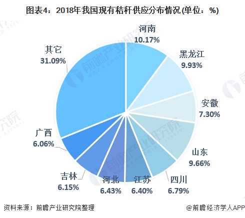 圖表4：2018年我國(guó)現(xiàn)有秸稈供應(yīng)分布情況(單位：%)