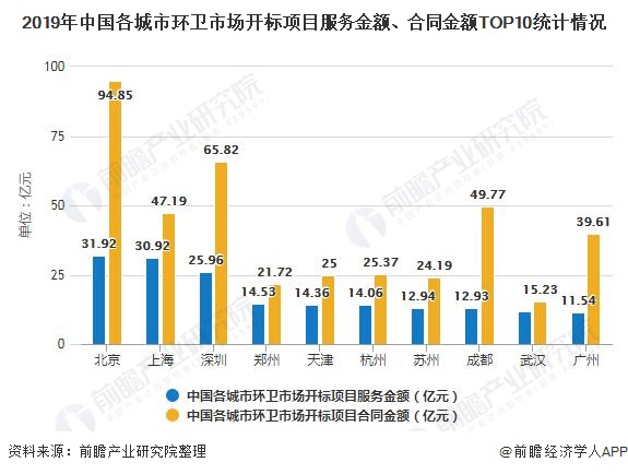 2019年中國(guó)各城市環(huán)衛(wèi)市場(chǎng)開標(biāo)項(xiàng)目服務(wù)金額、合同金額TOP10統(tǒng)計(jì)情況