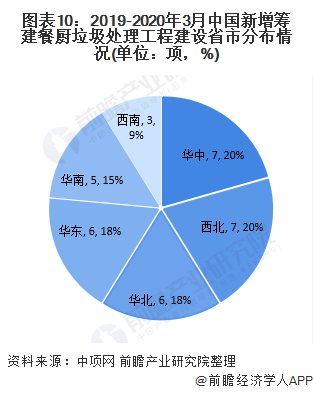 圖表10：2019-2020年3月中國(guó)新增籌建餐廚垃圾處理工程建設(shè)省市分布情況(單位：項(xiàng)，%)