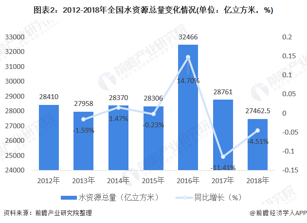 圖表2：2012-2018年全國(guó)水資源總量變化情況(單位：億立方米，%)