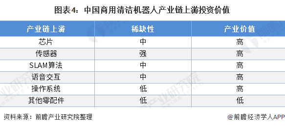 圖表4：中國商用清潔機器人產(chǎn)業(yè)鏈上游投資價值