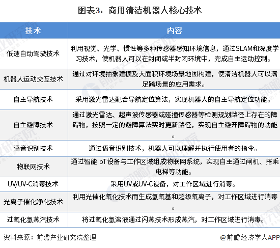 圖表3：商用清潔機器人核心技術(shù)