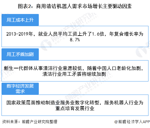 圖表2：商用清潔機器人需求市場增長主要驅(qū)動因素