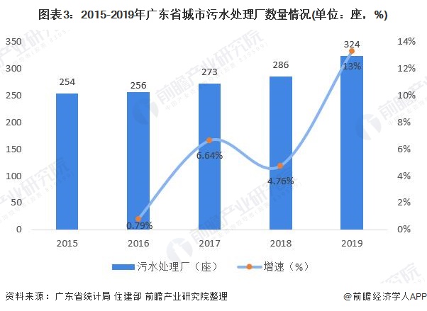 圖表3：2015-2019年廣東省城市污水處理廠數(shù)量情況(單位：座，%)