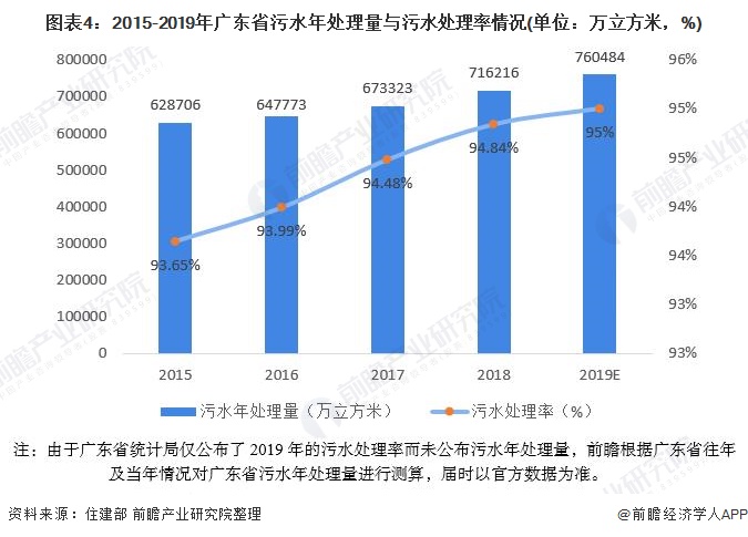 圖表4：2015-2019年廣東省污水年處理量與污水處理率情況(單位：萬立方米，%)
