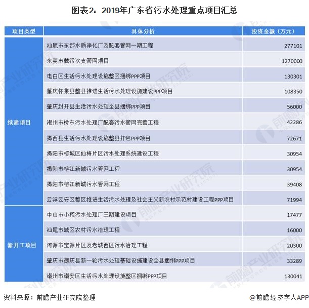 圖表2：2019年廣東省污水處理重點(diǎn)項(xiàng)目匯總