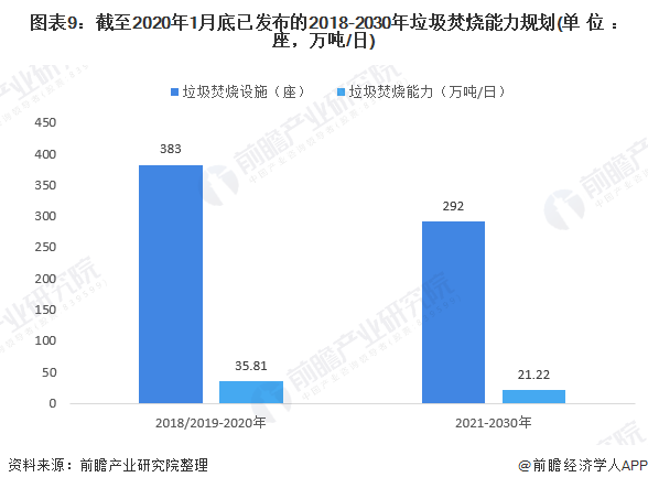 圖表9：截至2020年1月底已發(fā)布的2018-2030年垃圾焚燒能力規(guī)劃(單位：座，萬(wàn)噸/日)