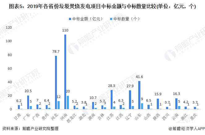 圖表5：2019年各省份垃圾焚燒發(fā)電項(xiàng)目中標(biāo)金額與中標(biāo)數(shù)量比較(單位：億元，個(gè))